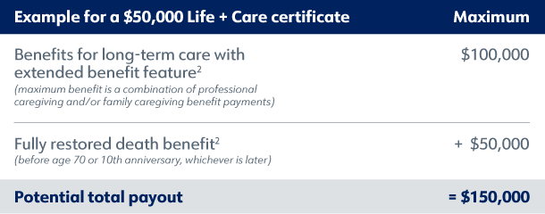 Benefit chart